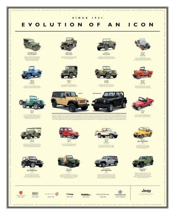 Jeep's Alphabet Soup over the years. Different Jeep Models. 